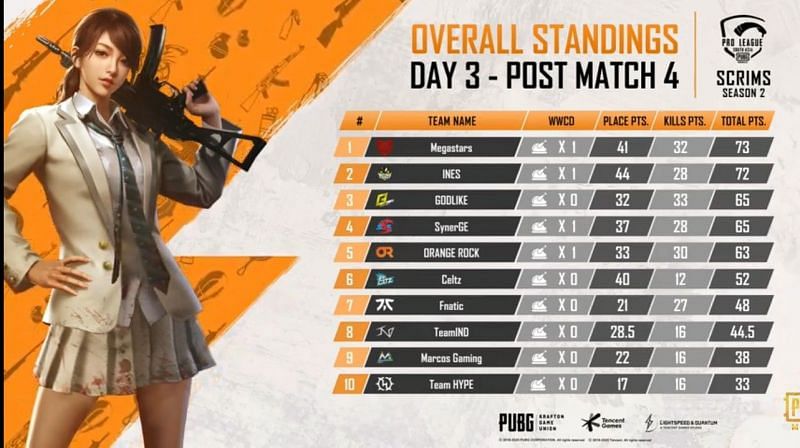 Overall standings of day 3