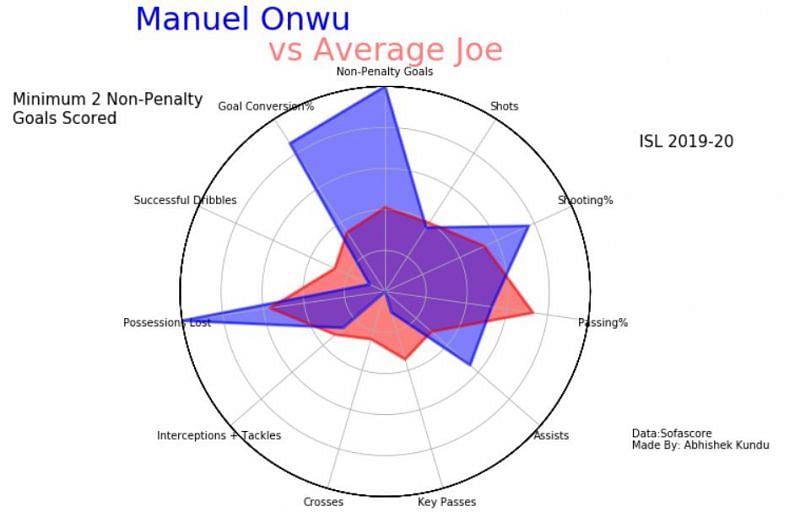 Manuel Onwu has scored 7 goals and bagged 2 assists playing for Bengaluru FC and Odisha FC this season