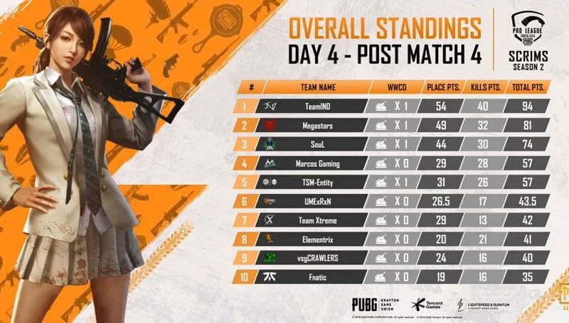 Overall standings after Day 4