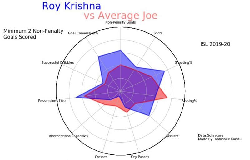 Roy Krishna scored 15 goals and bagged 6 assists for ATK