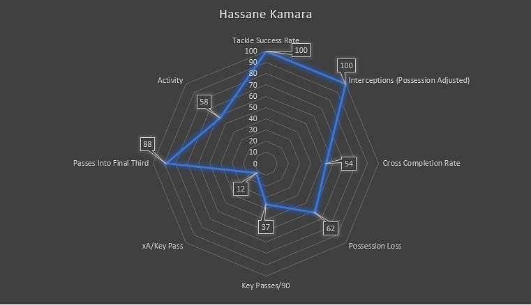 Kamara has been one of the best defensive full-backs this season
