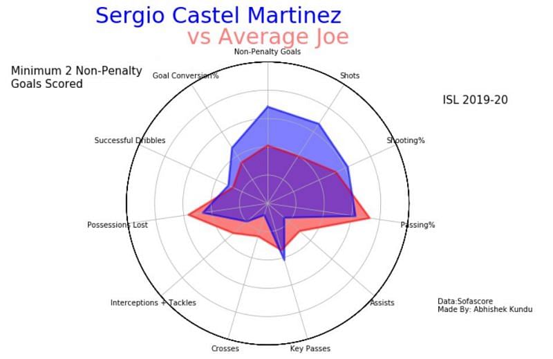 Sergio Castel scored 7 goals for Jamshedpur FC this season