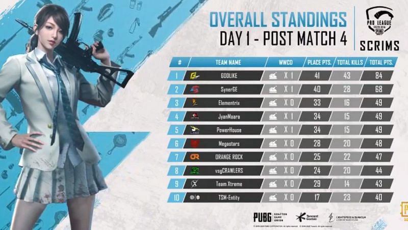 Day 1 overall standings.