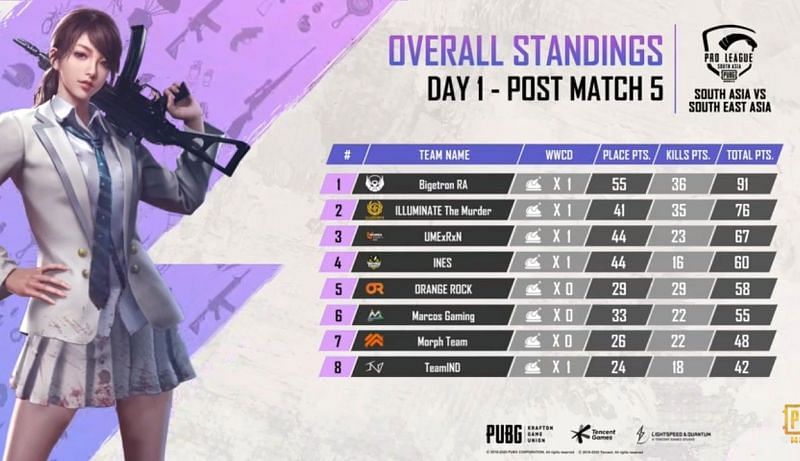 Top 10 teams after day 1