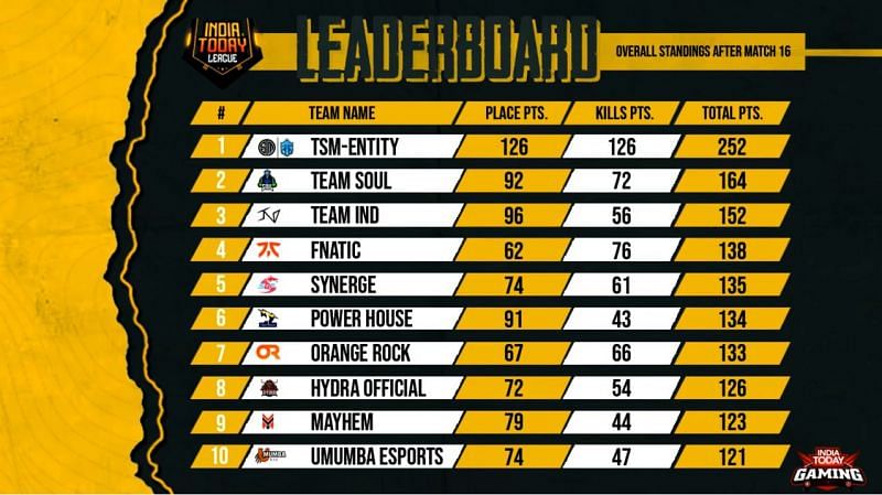 Top 10 teams in the points table