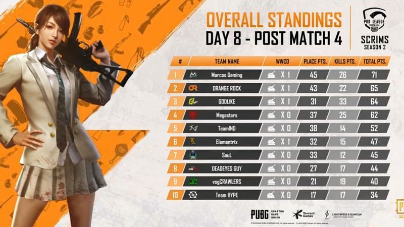 Overall standings of day 8