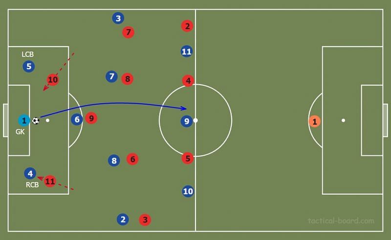 Figure 13 : GK long pass to the forwards