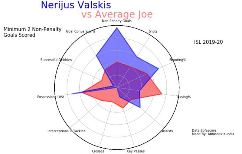 Nerijus Valskis was the Golden Boot winner of this season of ISL