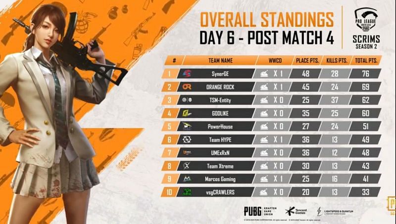Overall standings after Day 6