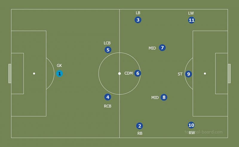 Figure 1 : Team Setup (with a high line of defence)