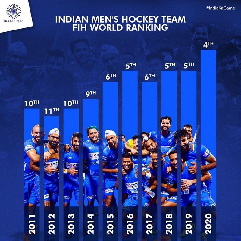 Rise of Indian Men&#039;s Hockey team over the decade (Source: Hockey India)