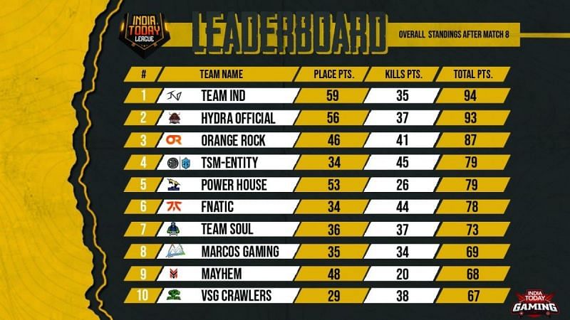 PUBG Mobile India Today League Overall Standings