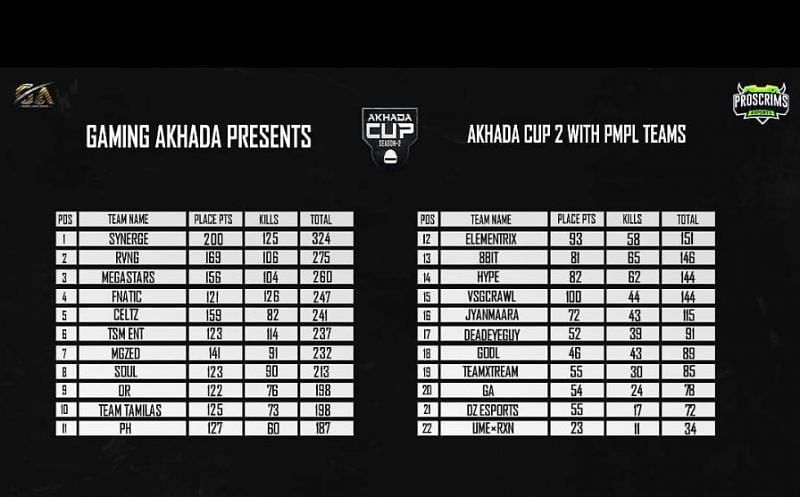 Day 5 Standings of Akhada Cup Season 2