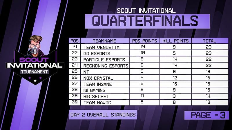 21-30 (Source: Scout&#039;s Management)