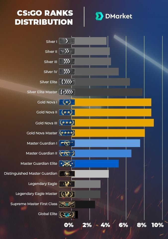 Valorant ranking system vs CS: GO ranking system