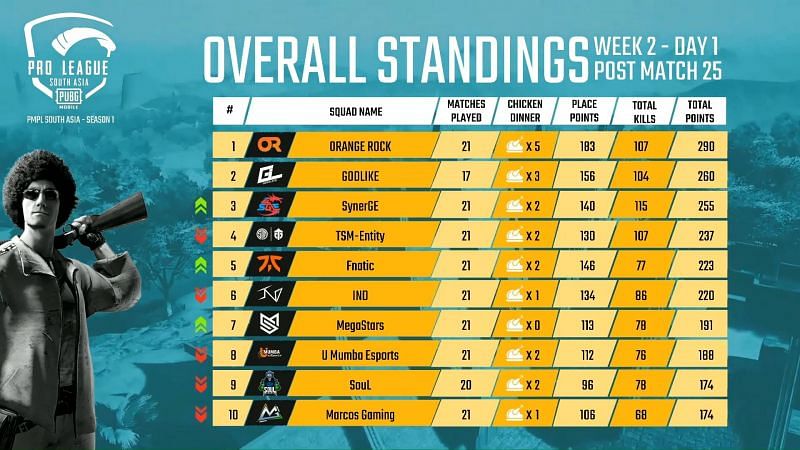 PMPL South Asia 2020 Overall Standings