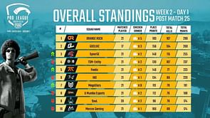 PMPL South Asia 2020 Week 2 Day 1 results and overall standings