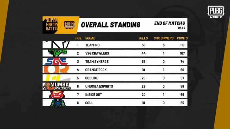 PUBG Mobile Super Heroes Battle Overall Standings
