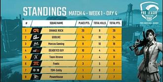 PMPL South Asia 2020: Orange Rock bags the second chicken dinner of Day 4