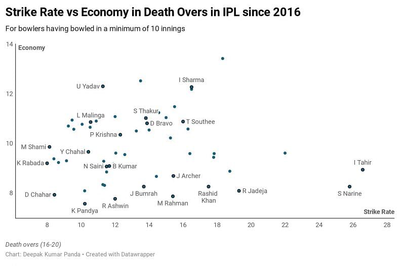 Strike-rate vs economy in IPL death overs since 2016 Dot-ball and non-boundary ball % in IPL death overs since 2016