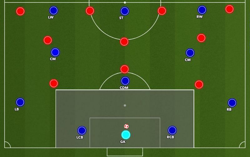 Figure 2 : Centre-backs inside the penalty area