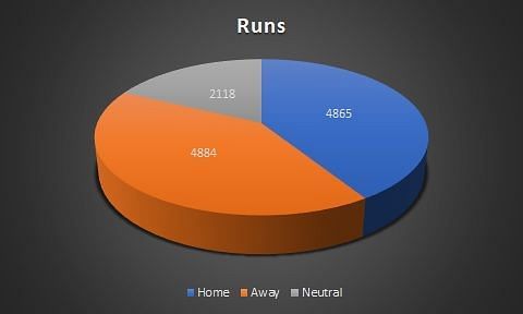 Total runs across venues