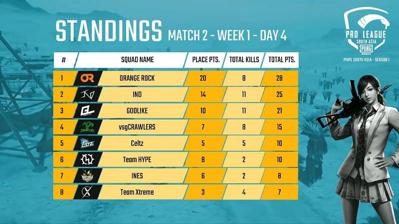 PMPL South Asia 2020 Day 4 Match 2 Standings