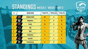 PMPL South Asia 2020: Orange Rocks wins Match 2 of Day 3