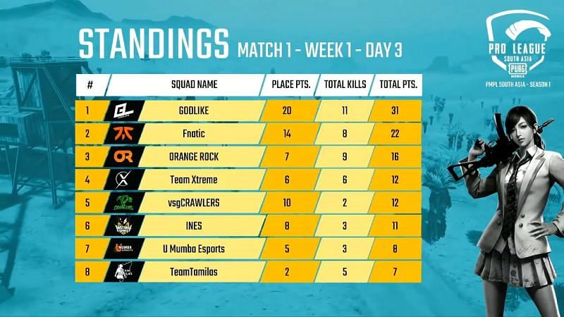 PMPL South Asia 2020 Day 3 Match 1 Standings