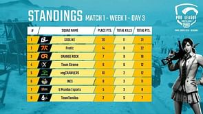 PMPL South Asia 2020: GodLike wins Match 1 of Day 3; Fnatic at #2