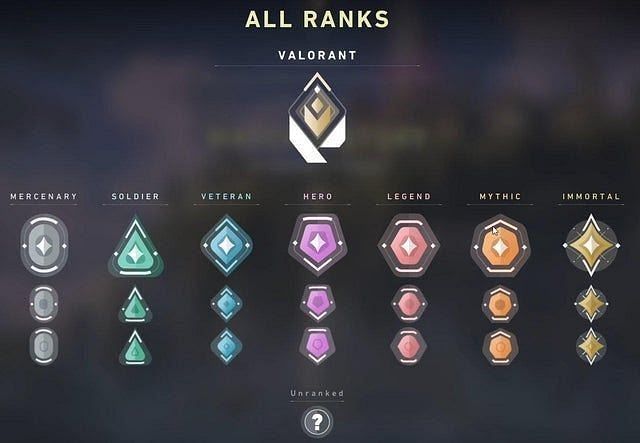 All the ranks in Valorant (pic credit sportskeeda.com)