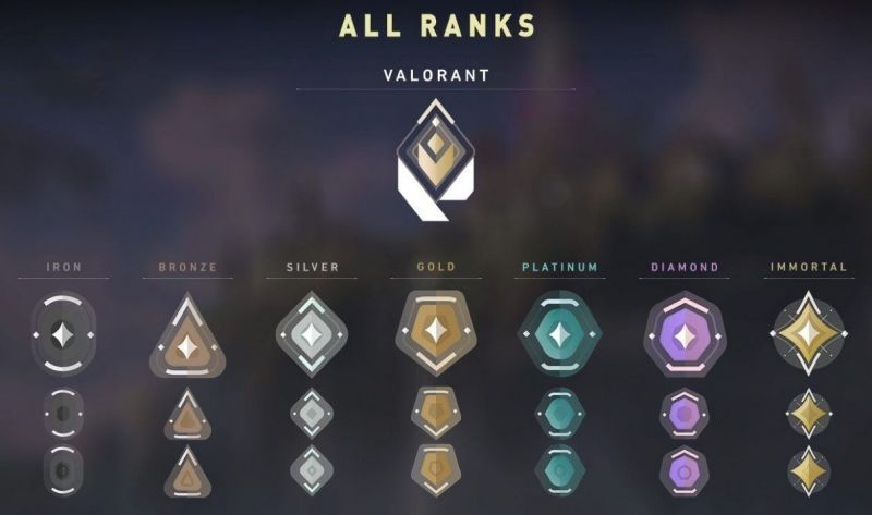 Valorant Ranking System Vs Cs Go Ranking System