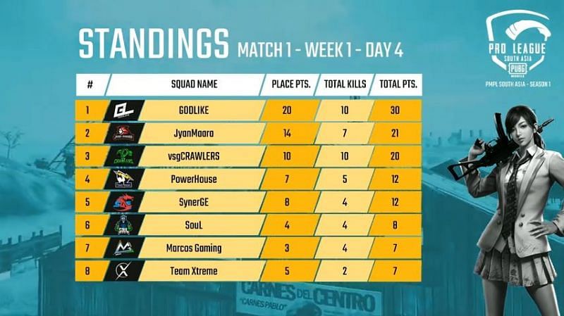 PMPL South Asia 2020 Day 4 Match 1 Standings