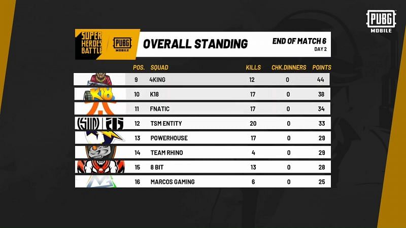 PUBG Mobile Super Heroes Battle Overall Standings