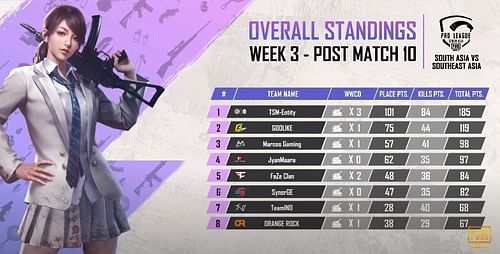 PMPL 2020 Scrims Season 3 Week 3 Overall Standings