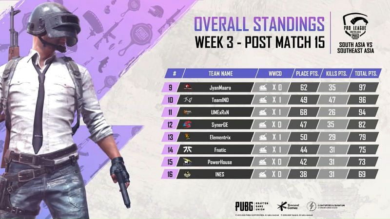 PMPL Scrims Results (Credits: PUBG Mobile Esports)