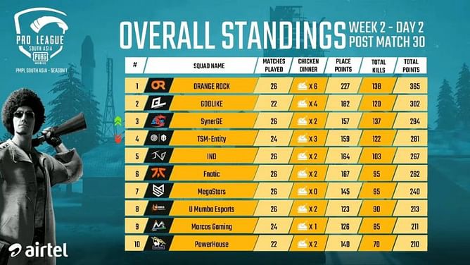 PMPL South Asia 2020 Week 2 Day 2 results and overall standings