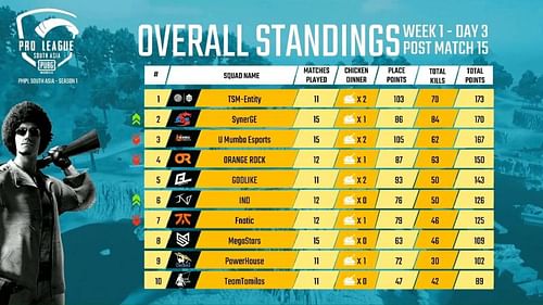 PMPL South Asia 2020 Week 1 Day 3 Overall Highlights