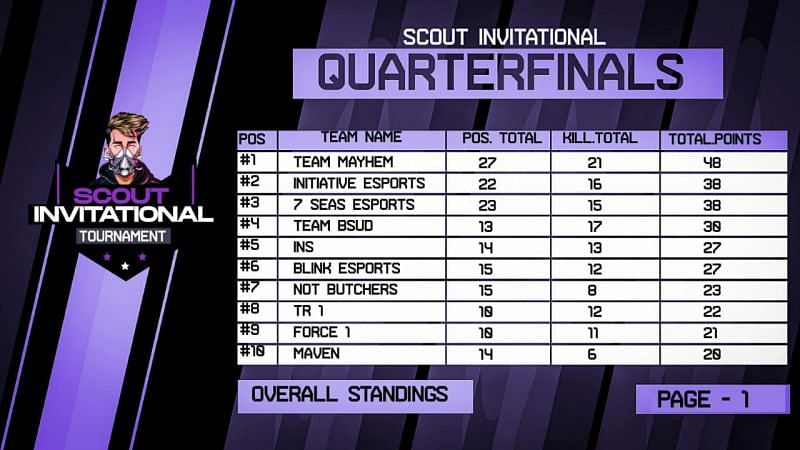 Finals Standings (Source: Scout&#039;s Management)