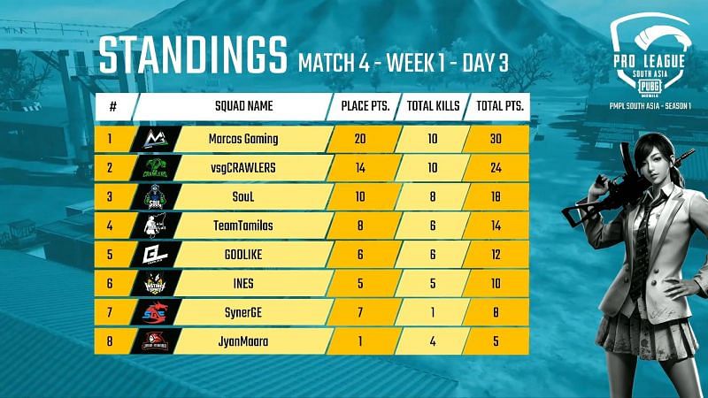 PMPL South Asia 2020 Day 4 Match 1 Standings