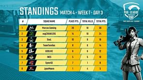 PMPL South Asia 2020: Marcos Gaming wins Match 4 of Day 3
