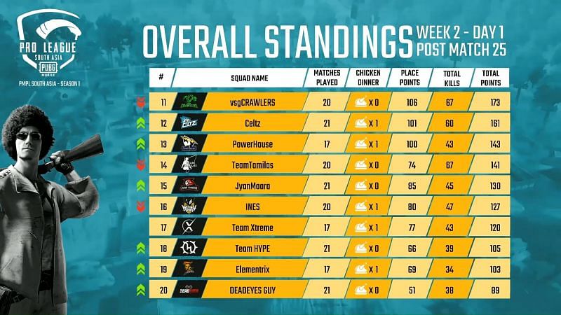 PMPL South Asia 2020 Overall Standings