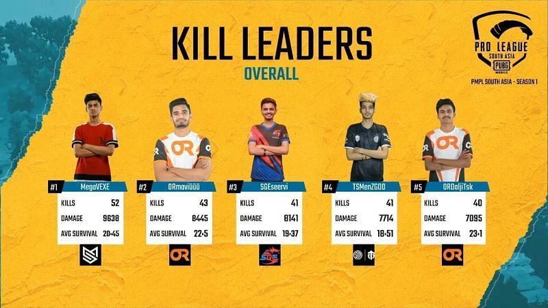 PMPL South Asia 2020 Week 2 Day 3 Overall Kill Leaders