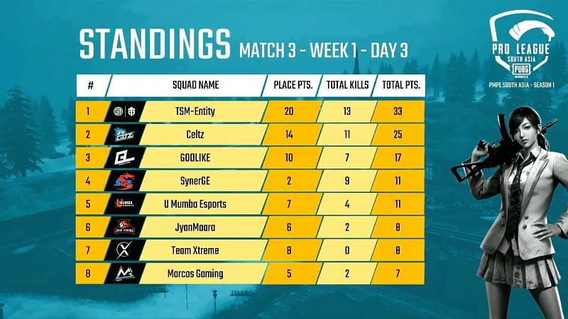 PMPL South Asia 2020 Day 3 Match 3 Standings