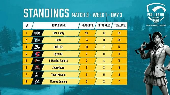 PMPL South Asia 2020: TSM Entity wins Match 3 of Day 3 with 13 kills