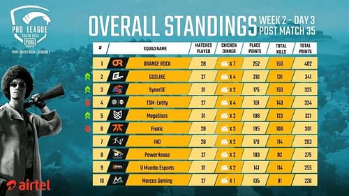 PMPL South Asia 2020 Week 2 Day 3 Overall Standings