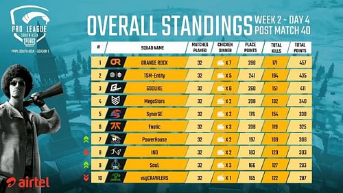 PMPL South Asia 2020 Week 2 Day 4 Overall Standings