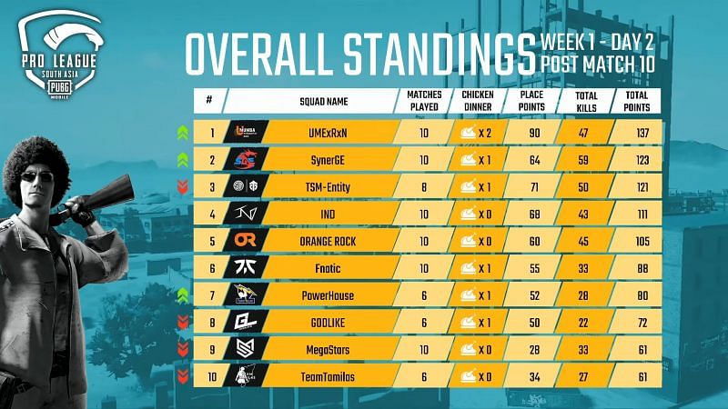 PMPL South Asia 2020 Overall Standings