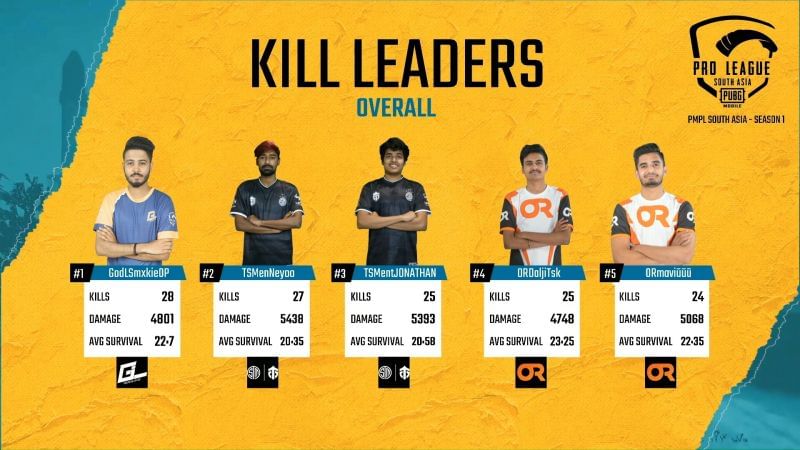 PMPL South Asia 2020 Week 1 Day 4 Overall Kill Leaders