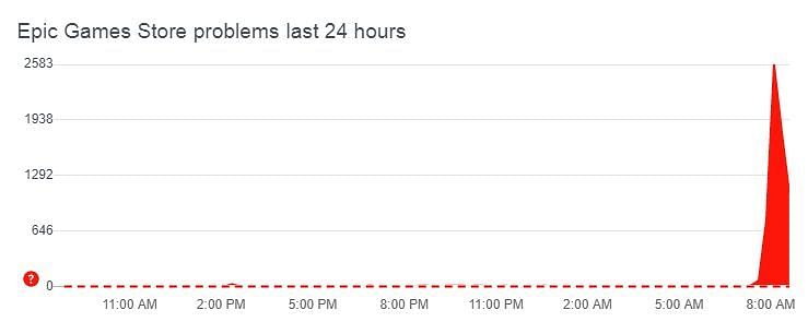 Epic Games store is currently down (Image Credits: Downdetector.com)